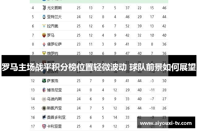 罗马主场战平积分榜位置轻微波动 球队前景如何展望